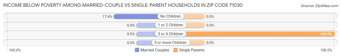 Income Below Poverty Among Married-Couple vs Single-Parent Households in Zip Code 71030