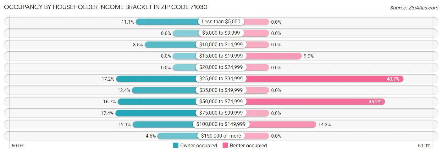 Occupancy by Householder Income Bracket in Zip Code 71030