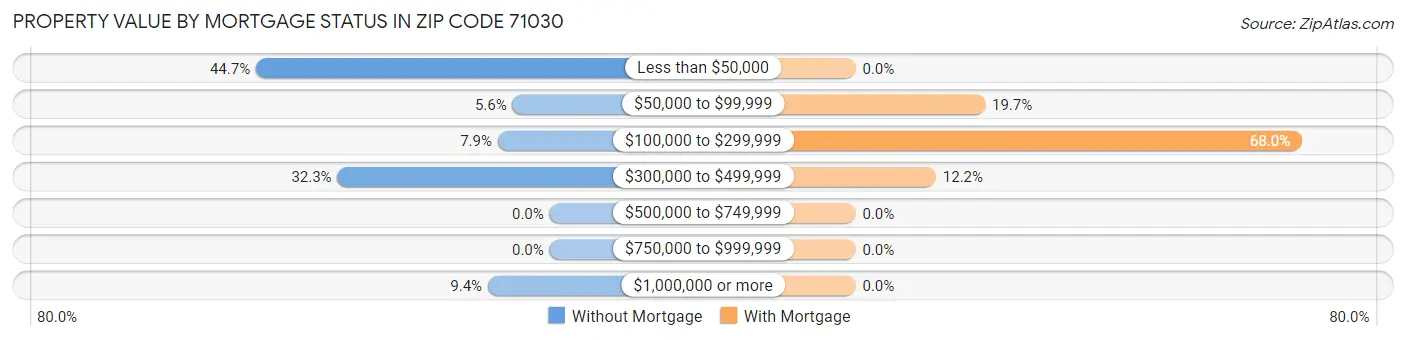 Property Value by Mortgage Status in Zip Code 71030