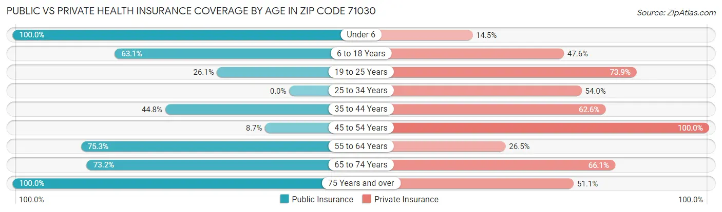 Public vs Private Health Insurance Coverage by Age in Zip Code 71030