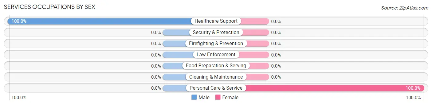 Services Occupations by Sex in Zip Code 71030
