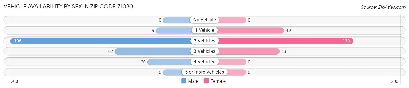 Vehicle Availability by Sex in Zip Code 71030