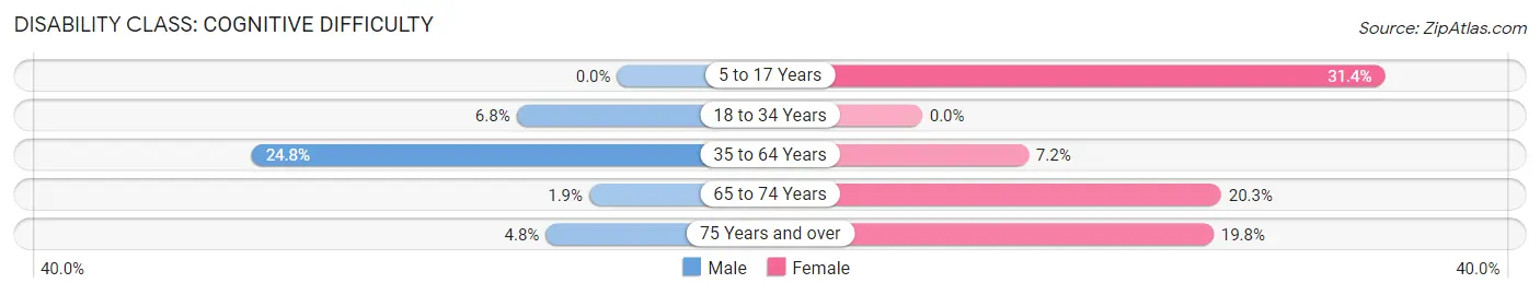 Disability in Zip Code 71031: <span>Cognitive Difficulty</span>