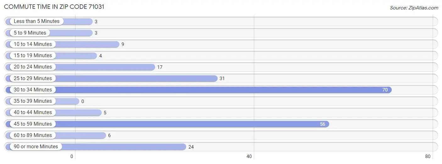 Commute Time in Zip Code 71031