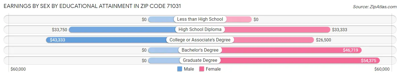 Earnings by Sex by Educational Attainment in Zip Code 71031