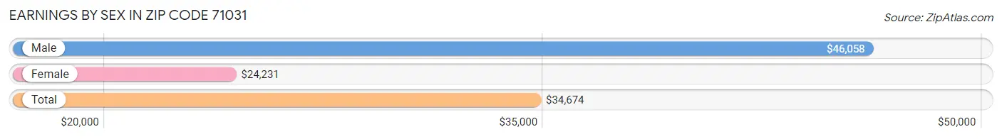 Earnings by Sex in Zip Code 71031