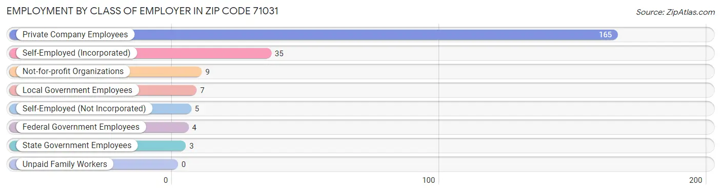 Employment by Class of Employer in Zip Code 71031