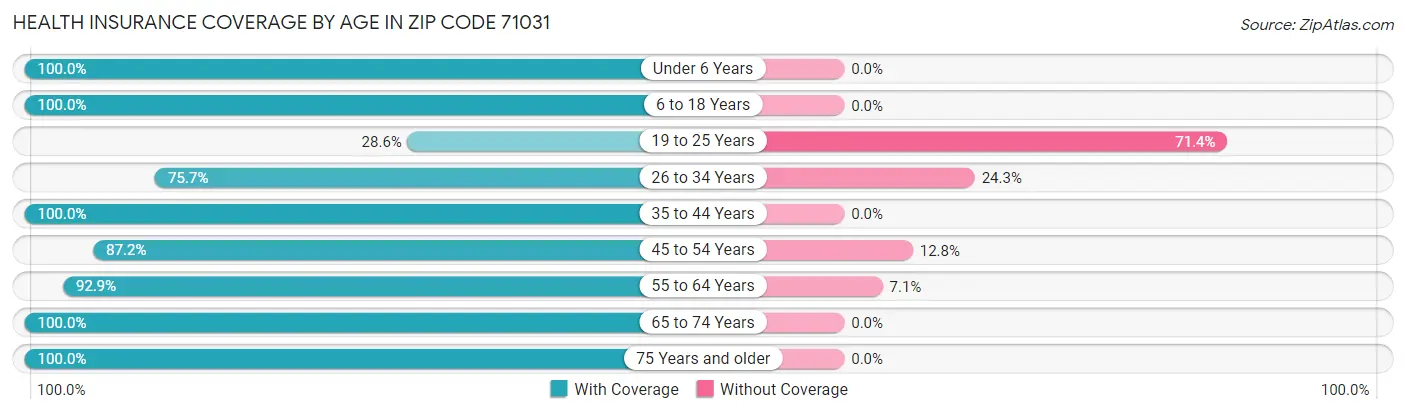 Health Insurance Coverage by Age in Zip Code 71031