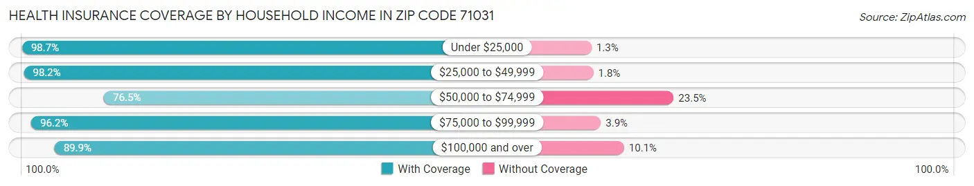 Health Insurance Coverage by Household Income in Zip Code 71031