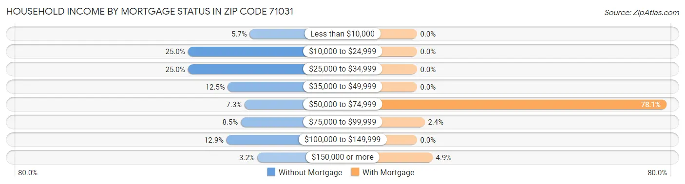 Household Income by Mortgage Status in Zip Code 71031