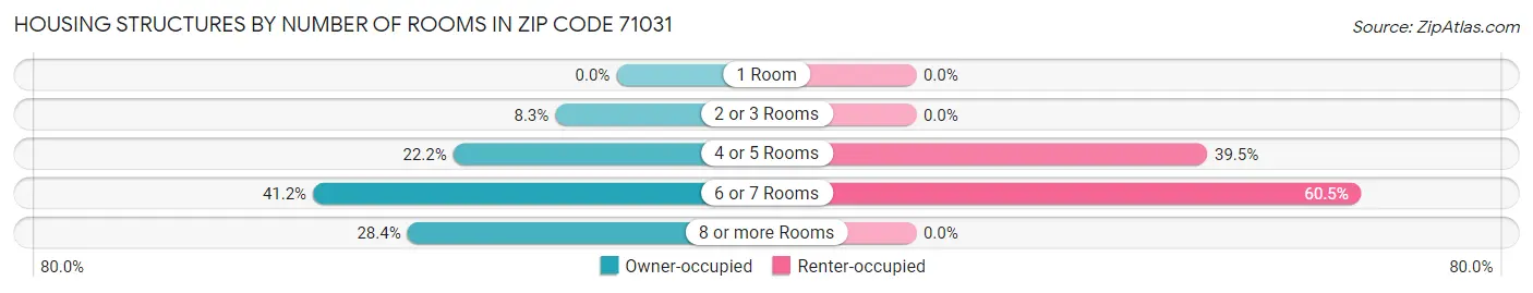 Housing Structures by Number of Rooms in Zip Code 71031