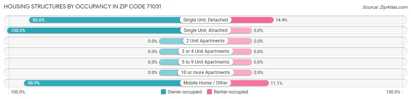 Housing Structures by Occupancy in Zip Code 71031