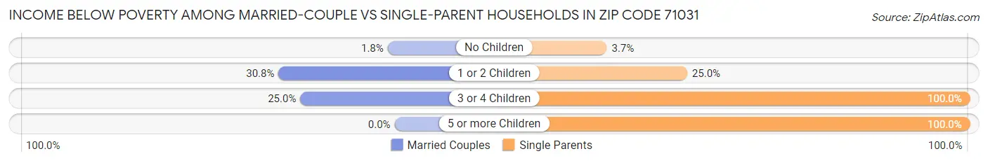 Income Below Poverty Among Married-Couple vs Single-Parent Households in Zip Code 71031
