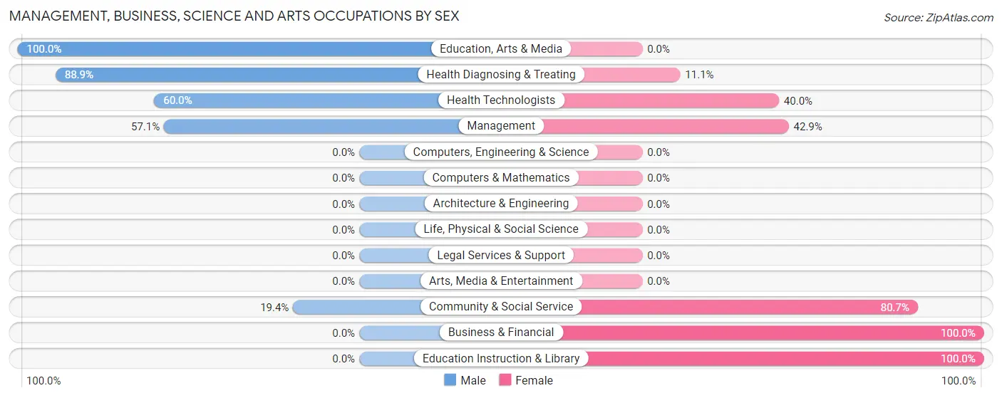 Management, Business, Science and Arts Occupations by Sex in Zip Code 71031