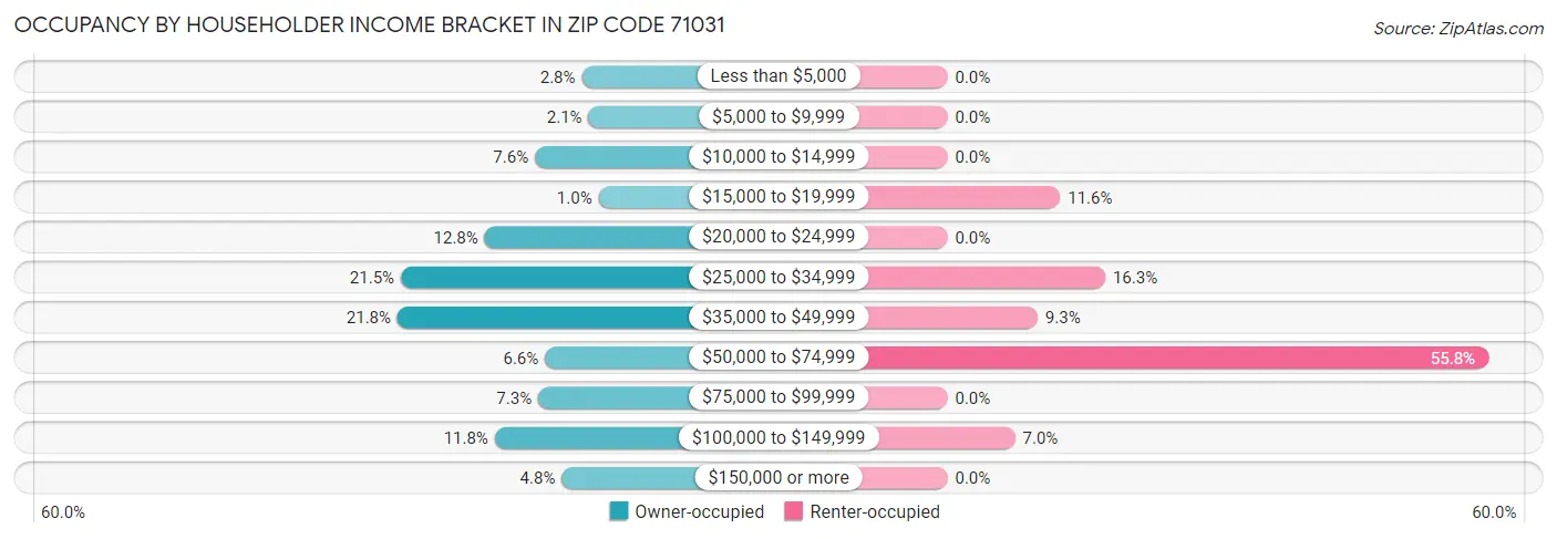 Occupancy by Householder Income Bracket in Zip Code 71031