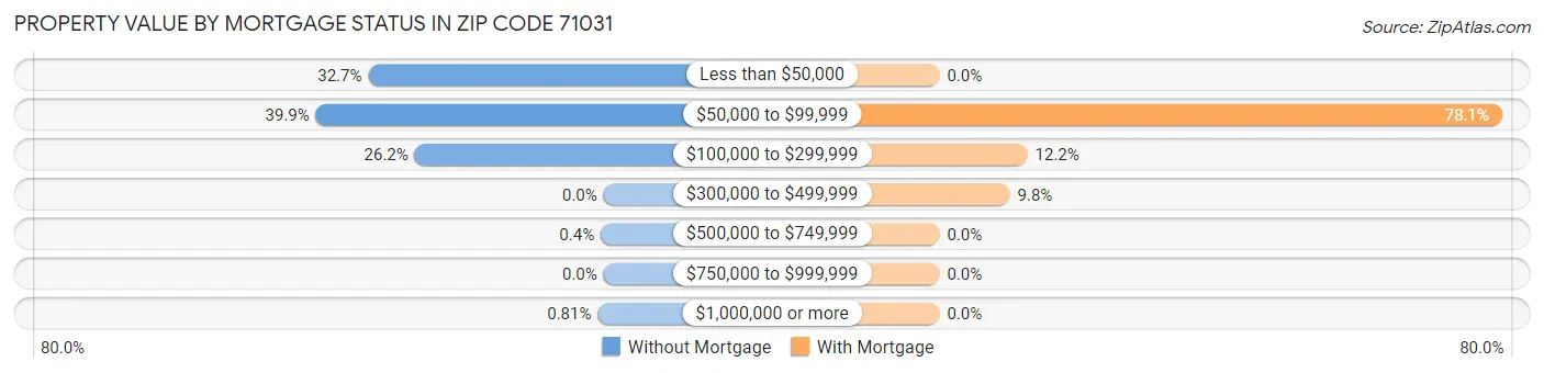 Property Value by Mortgage Status in Zip Code 71031