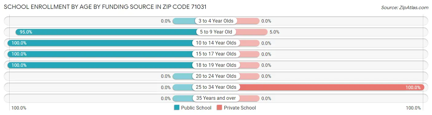 School Enrollment by Age by Funding Source in Zip Code 71031