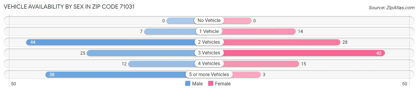 Vehicle Availability by Sex in Zip Code 71031