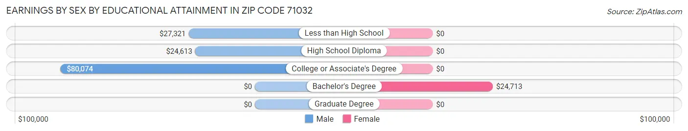 Earnings by Sex by Educational Attainment in Zip Code 71032