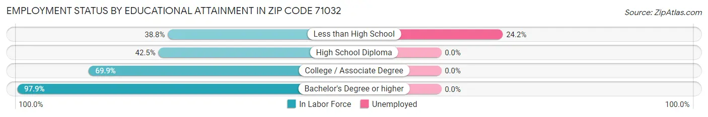Employment Status by Educational Attainment in Zip Code 71032