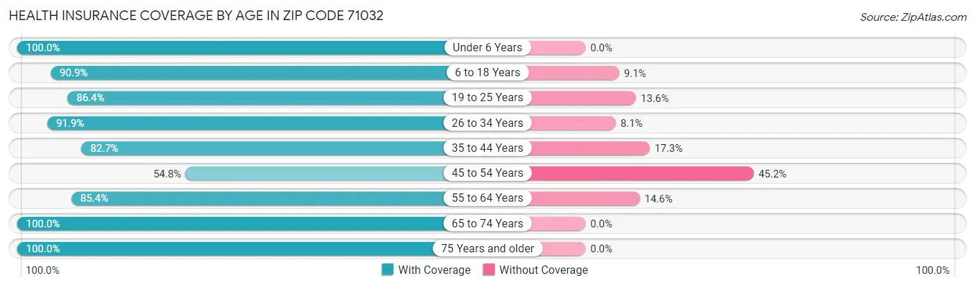 Health Insurance Coverage by Age in Zip Code 71032
