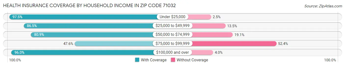 Health Insurance Coverage by Household Income in Zip Code 71032