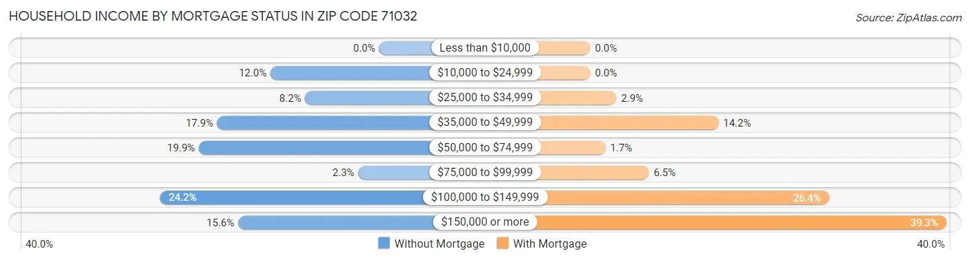 Household Income by Mortgage Status in Zip Code 71032