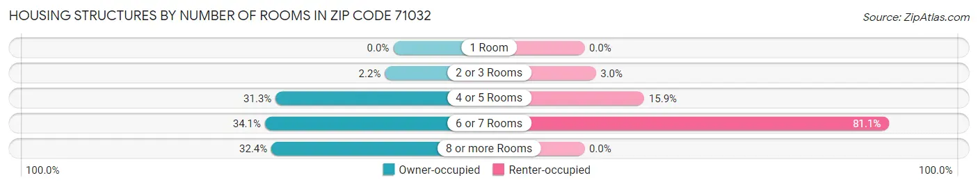 Housing Structures by Number of Rooms in Zip Code 71032