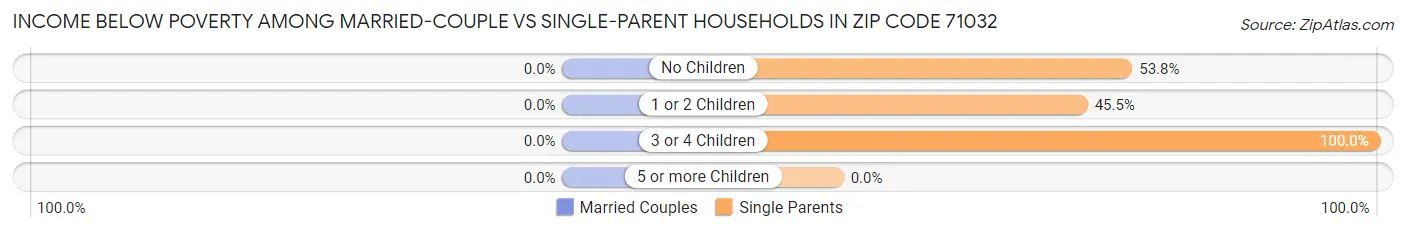 Income Below Poverty Among Married-Couple vs Single-Parent Households in Zip Code 71032
