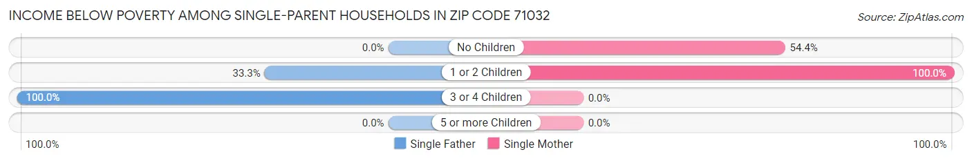 Income Below Poverty Among Single-Parent Households in Zip Code 71032
