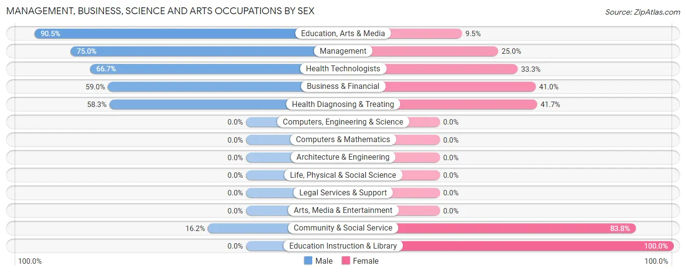 Management, Business, Science and Arts Occupations by Sex in Zip Code 71032