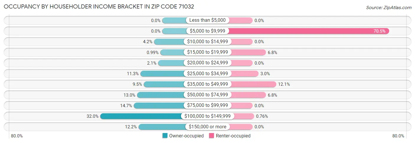 Occupancy by Householder Income Bracket in Zip Code 71032