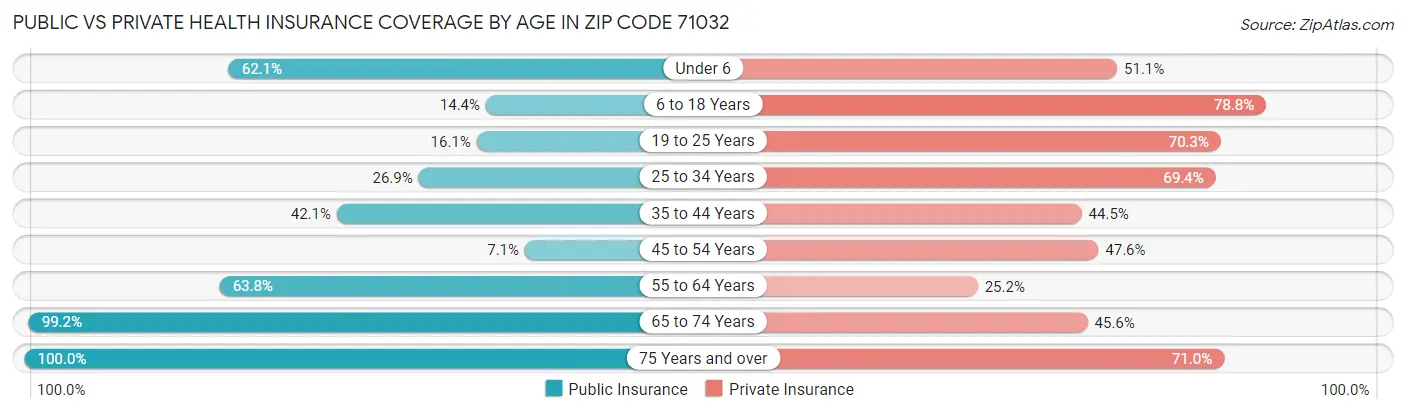Public vs Private Health Insurance Coverage by Age in Zip Code 71032