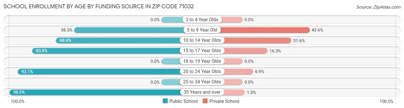 School Enrollment by Age by Funding Source in Zip Code 71032