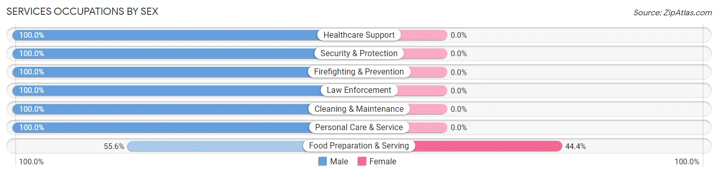 Services Occupations by Sex in Zip Code 71032