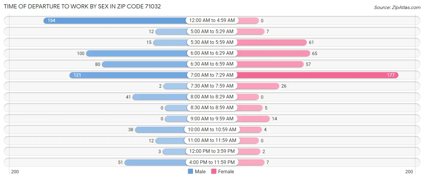 Time of Departure to Work by Sex in Zip Code 71032