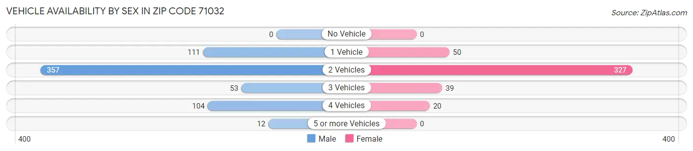 Vehicle Availability by Sex in Zip Code 71032
