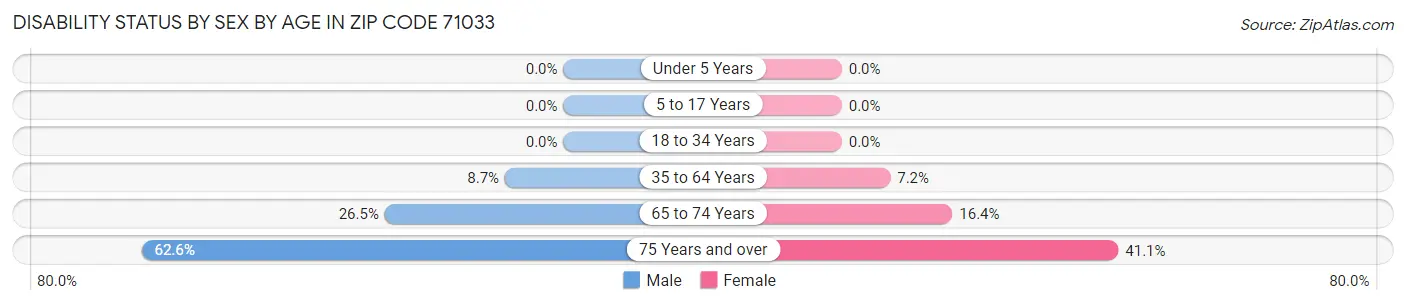 Disability Status by Sex by Age in Zip Code 71033