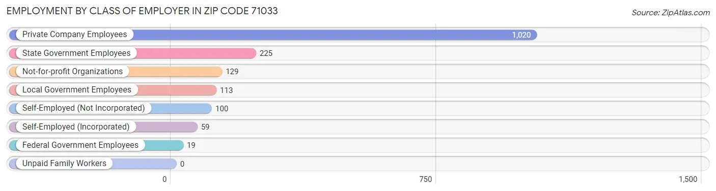 Employment by Class of Employer in Zip Code 71033