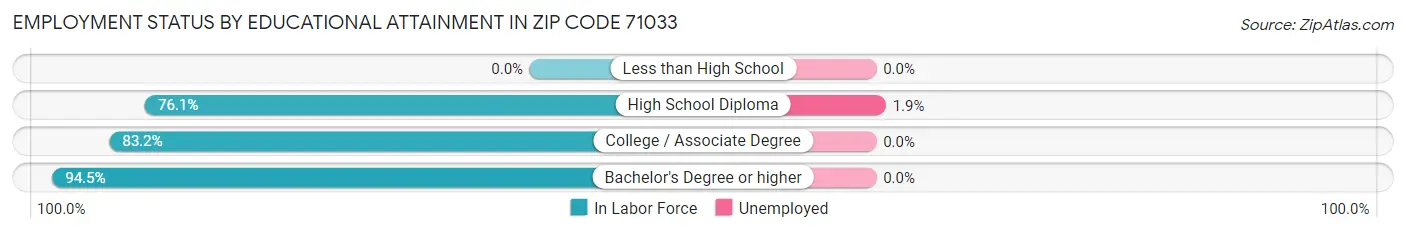 Employment Status by Educational Attainment in Zip Code 71033