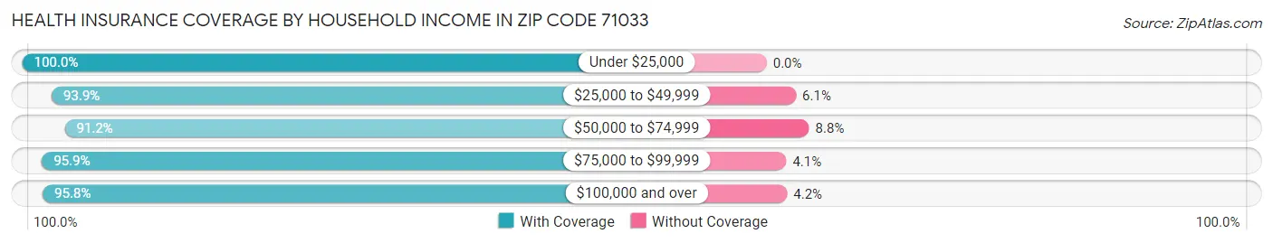 Health Insurance Coverage by Household Income in Zip Code 71033