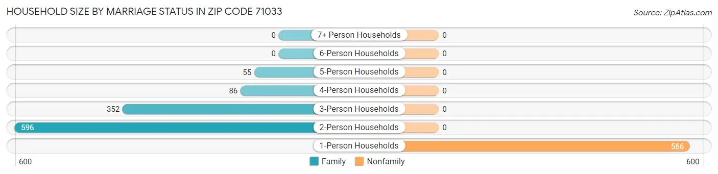 Household Size by Marriage Status in Zip Code 71033