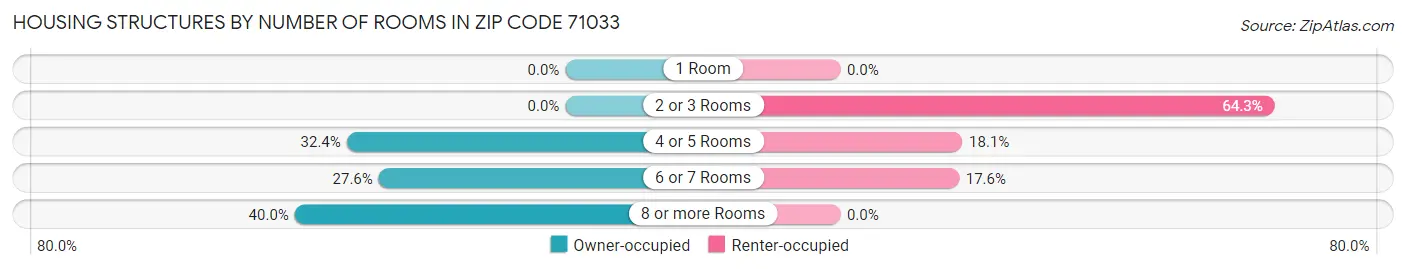 Housing Structures by Number of Rooms in Zip Code 71033