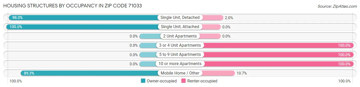 Housing Structures by Occupancy in Zip Code 71033