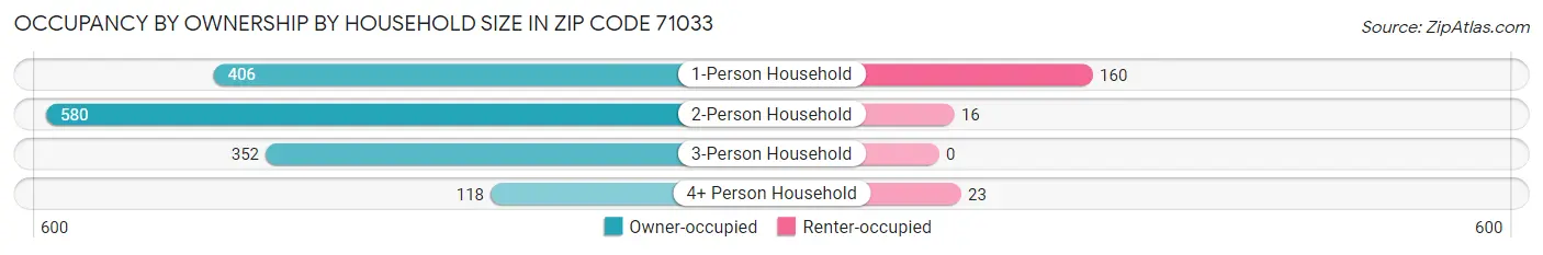 Occupancy by Ownership by Household Size in Zip Code 71033