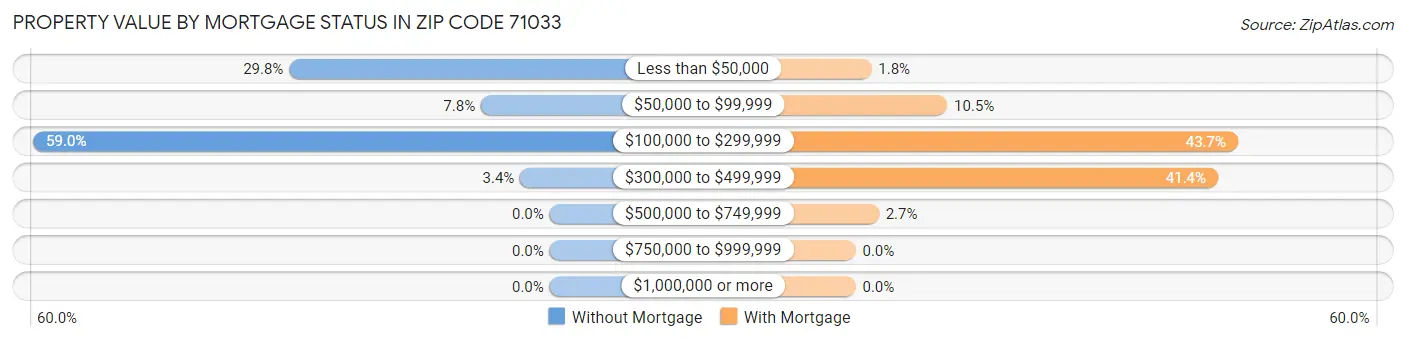 Property Value by Mortgage Status in Zip Code 71033
