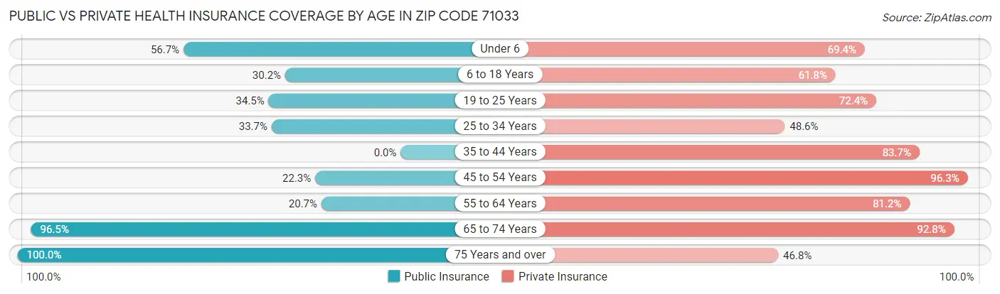 Public vs Private Health Insurance Coverage by Age in Zip Code 71033