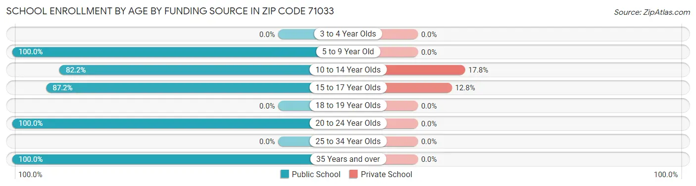 School Enrollment by Age by Funding Source in Zip Code 71033
