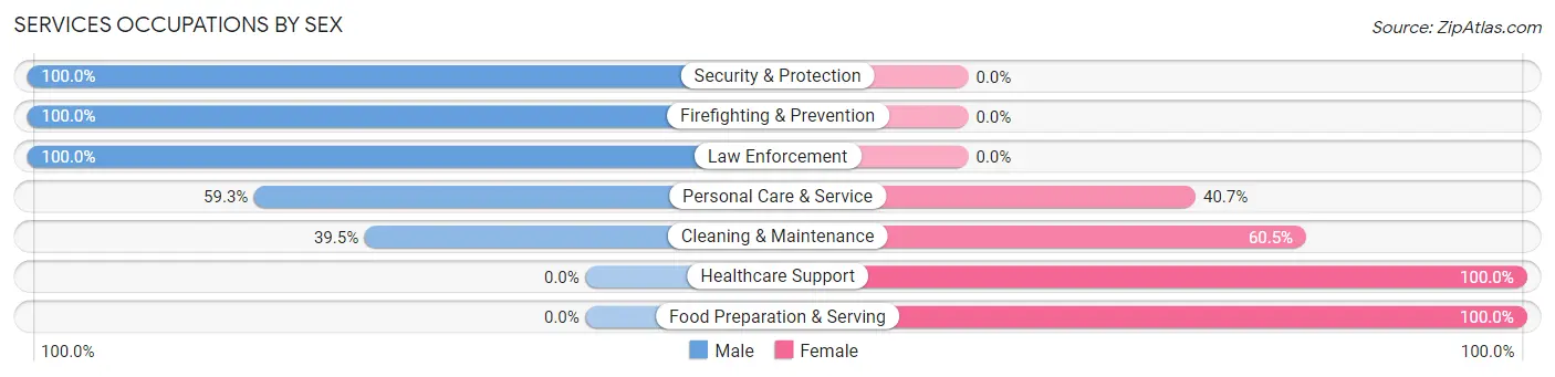 Services Occupations by Sex in Zip Code 71033