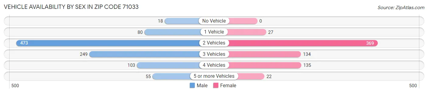 Vehicle Availability by Sex in Zip Code 71033